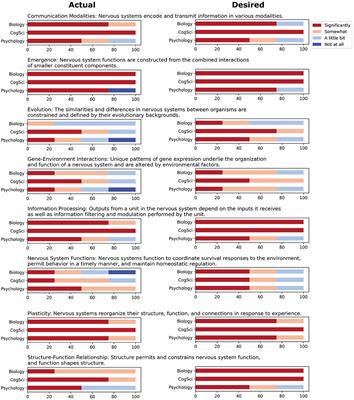 A case study of actual versus desired inclusion of community-derived core concepts into neuroscience courses in different disciplines at a large university